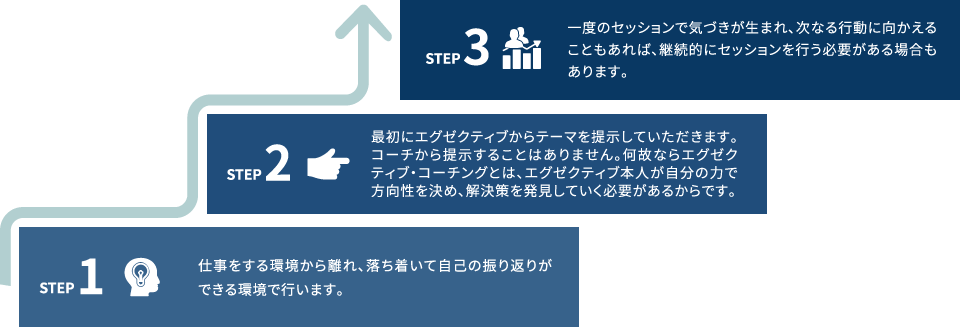 FLOWCHART エグゼクティブコーチングの流れ