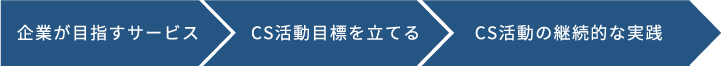 社内の仕組み作り