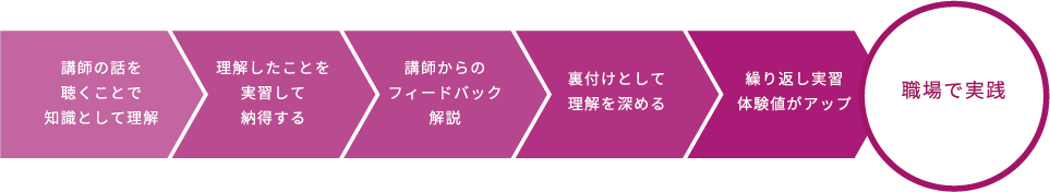 ツリーオブジェムズの新入社員研修の特長